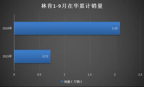 豪车在华排名：2016前三季度豪华品牌销量榜出炉