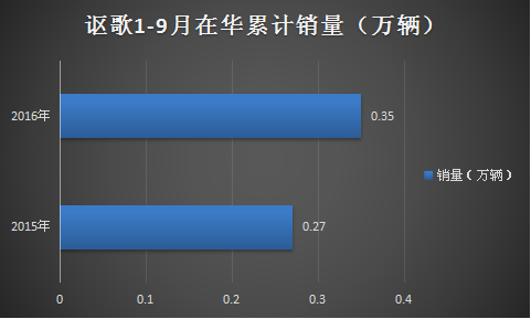 豪车在华排名：2016前三季度豪华品牌销量榜出炉