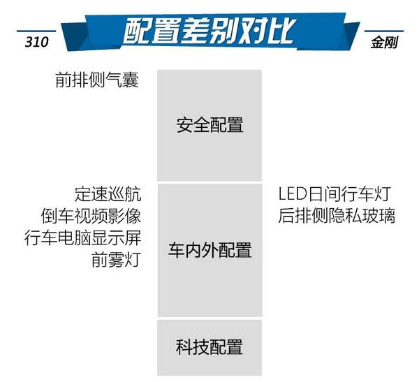 最好实现的小目标 宝骏310对比吉利金刚