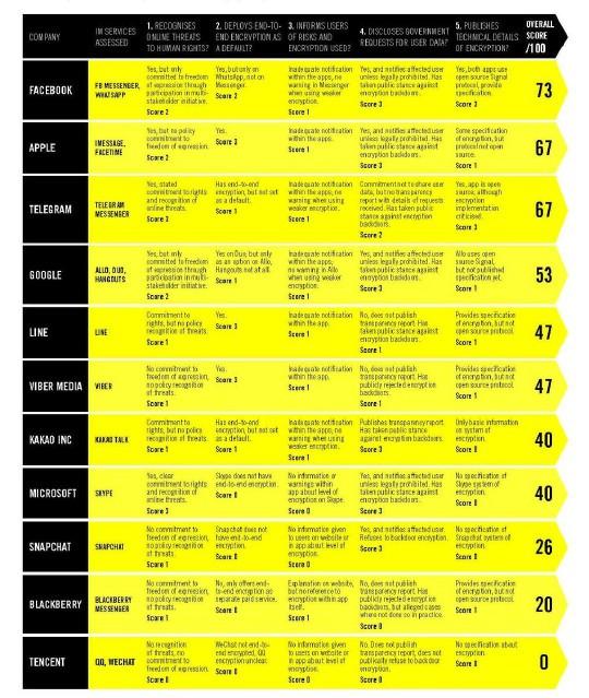 通讯软件安全排名，国际特赦组织：Facebook 第一、微信零分垫底