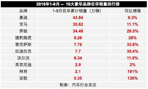 豪车在华排名：2016前三季度豪华品牌销量榜出炉