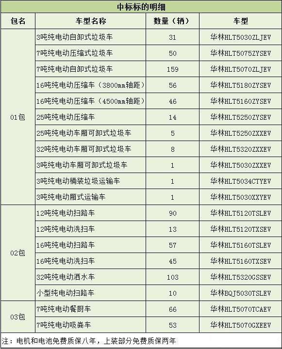【重磅】比亚迪纯电动环卫车在北京斩获12亿订单