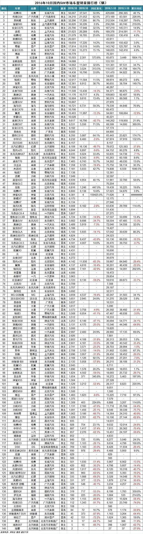 10月SUV销量榜新鲜出炉，国产神车无人能敌！