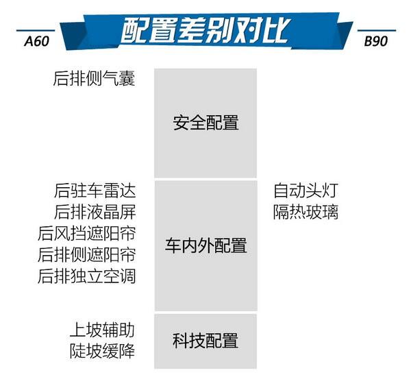 谁对得起旗舰的称谓 江淮A60对比奔腾B90