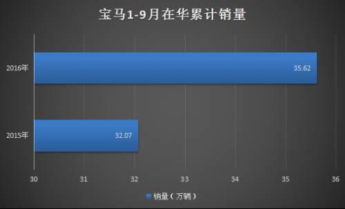 豪车在华排名：2016前三季度豪华品牌销量榜出炉