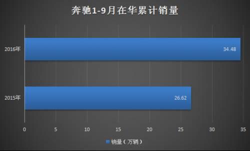 豪车在华排名：2016前三季度豪华品牌销量榜出炉