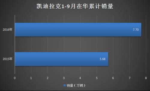 豪车在华排名：2016前三季度豪华品牌销量榜出炉