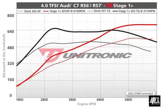 奥迪RS7升级加拿大Unitronic ECU Stage1程序