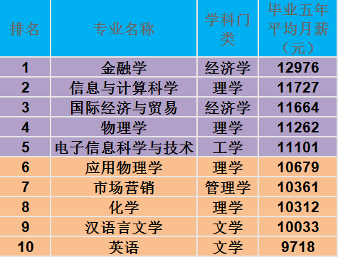 南京大学月薪工资最高的10大专业