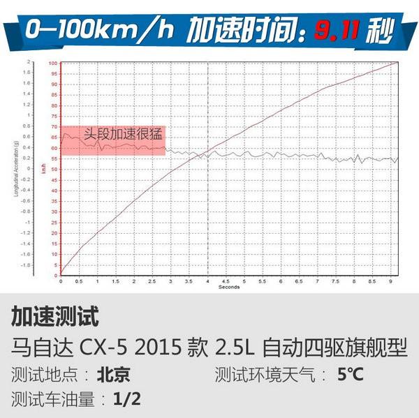 ‘要风度不要温度’马自达CX-5对比RAV4