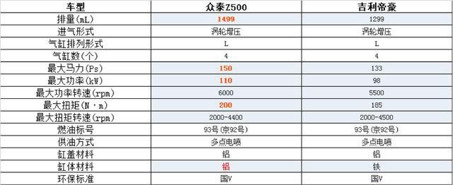 自主家用轿车谁更牛？众泰Z500对比帝豪EC7