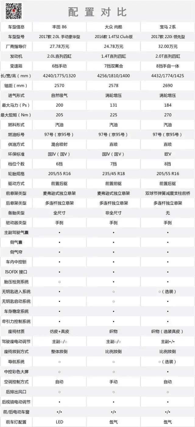 年度大PK：30多万的小众入门级跑车，首选这三款