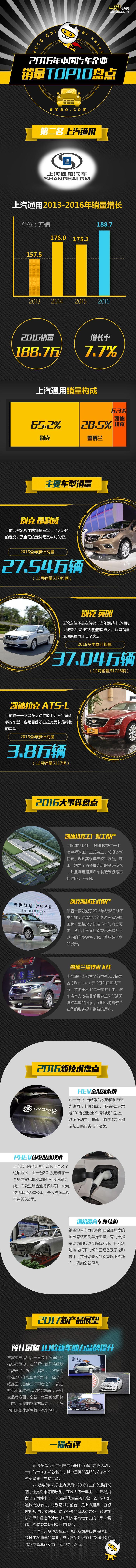 2016中国销量TOP10车企No.2：上汽通用