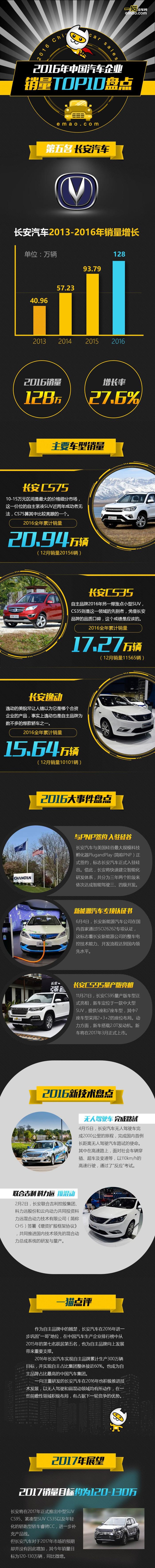 2016中国销量TOP10车企No.5：长安汽车