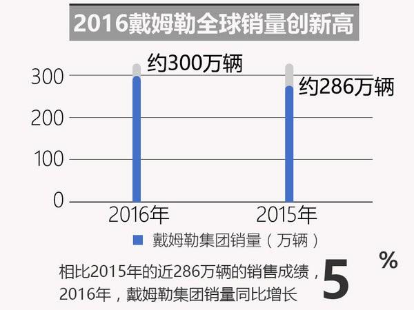 2016戴姆勒销量近300万 中国将再投15款新车