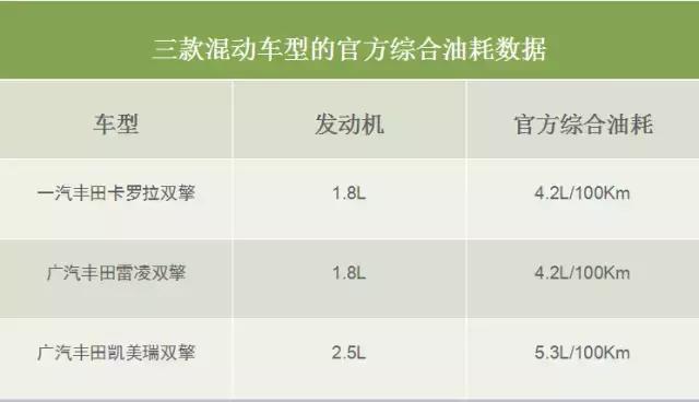 省油就是省钱！各类混动车型都在这里了