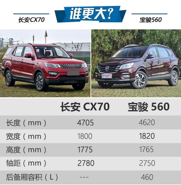 10万块买顶配 长安CX70/宝骏560哪个好？