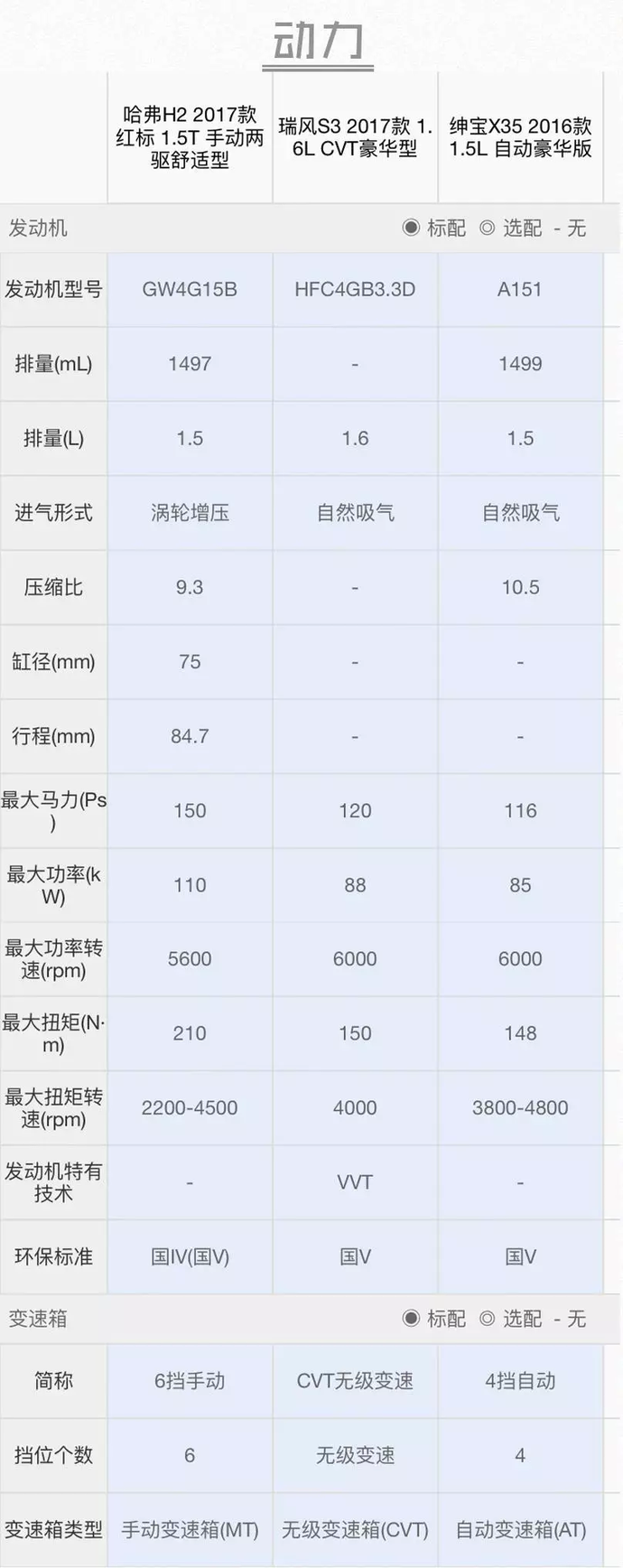 8万左右实力最出众的三款SUV，应该怎么选？