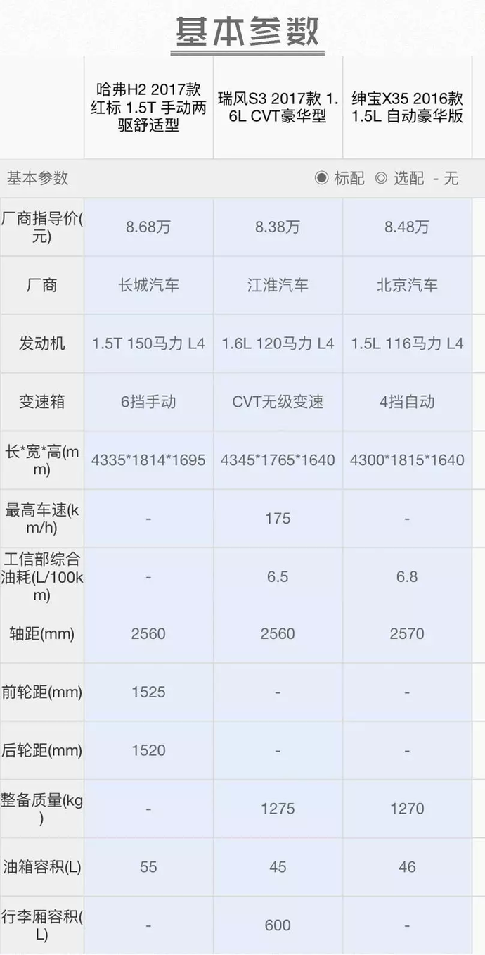 8万左右实力最出众的三款SUV，应该怎么选？