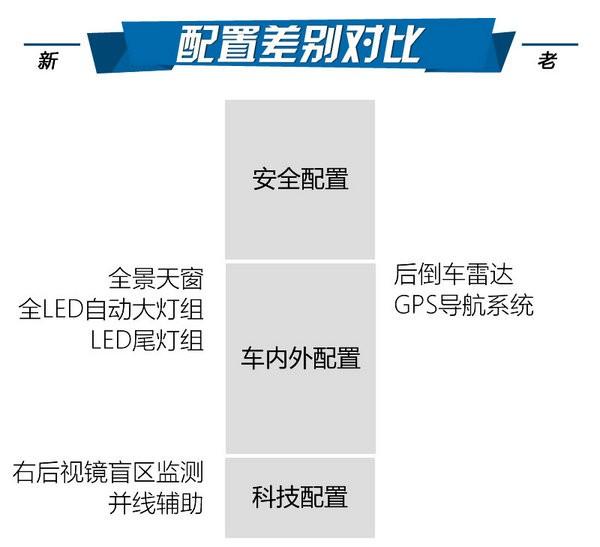 增LED大灯/涡轮引擎 本田杰德新老对比