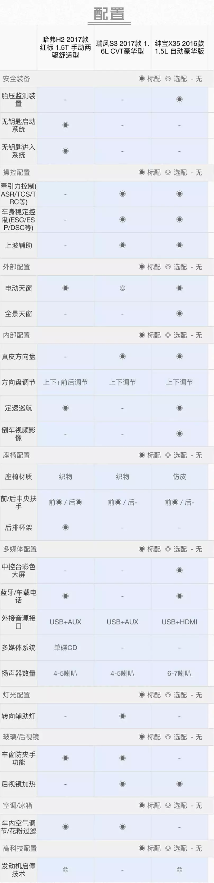 8万左右实力最出众的三款SUV，应该怎么选？