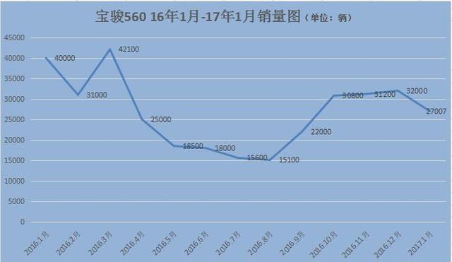 神车风光不再 上汽通用五菱1月销量下滑