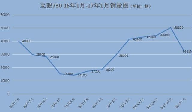 神车风光不再 上汽通用五菱1月销量下滑