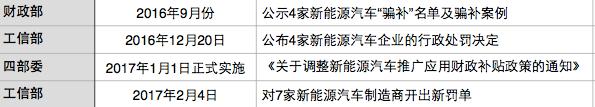 “骗补”处罚首涉乘用车 工信部对7企业开罚单