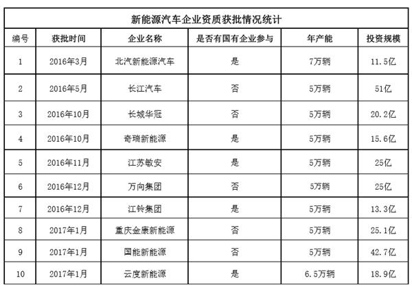 十张新能源资质名花有主 起底发牌逻辑中的快慢之道