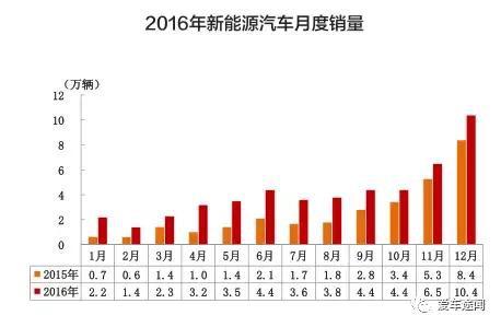 补贴将完全取消 新能源车企响起危机警报