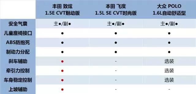 10万落地 3款最好卖的合资两厢车详细对比