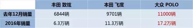 10万落地 3款最好卖的合资两厢车详细对比