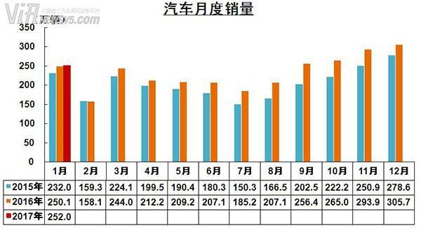 受春节和购置税调整影响 1月汽车产销量下降