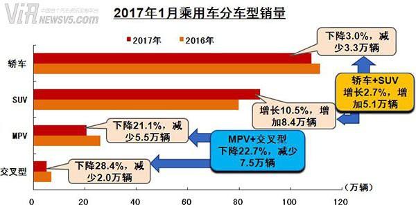 受春节和购置税调整影响 1月汽车产销量下降