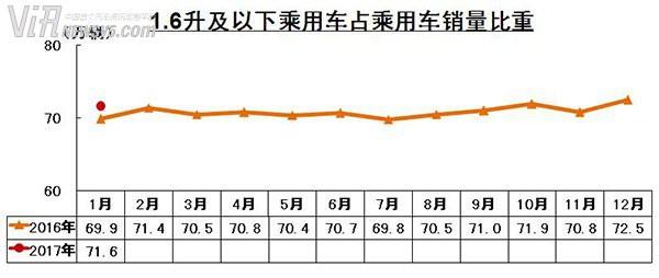 受春节和购置税调整影响 1月汽车产销量下降