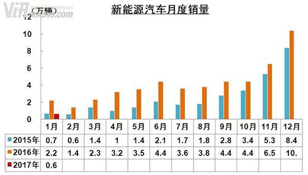 受春节和购置税调整影响 1月汽车产销量下降