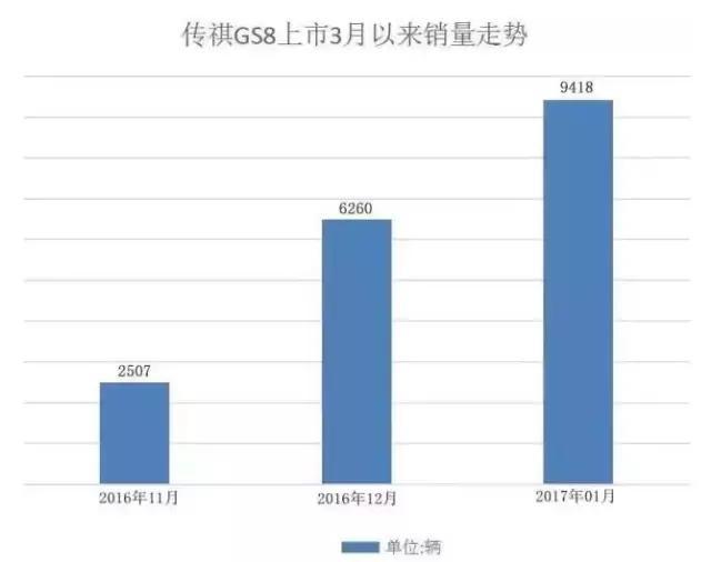 月销近万，传祺GS8这回怕是“真”要吊打汉兰达