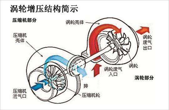 为什么涡轮增压比机械增压用得频繁？