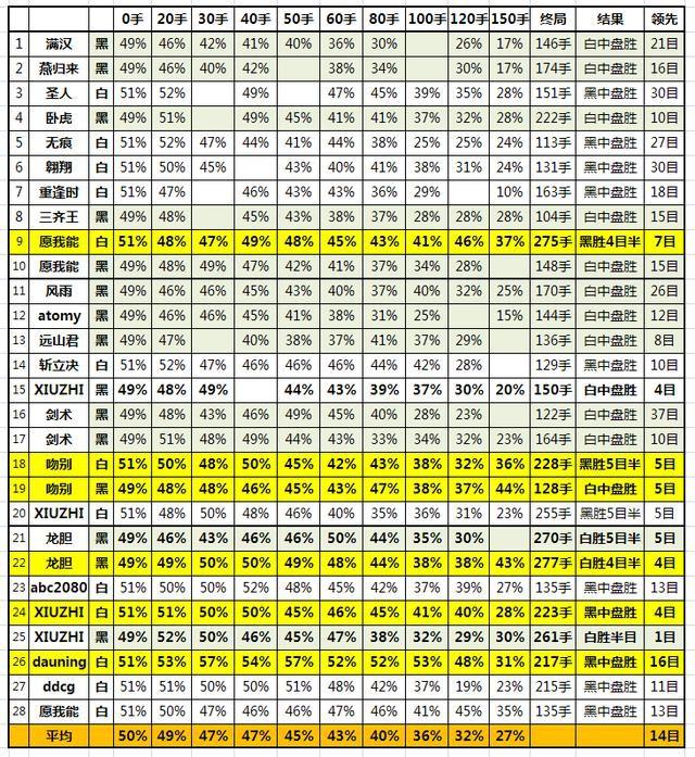 Master60局ZEN数据分析第26-28局
