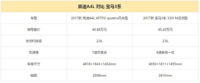 奥迪A4L对比宝马3系 老对手间的新对话