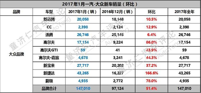 独家：2017年1月一汽-大众新车销量解读！