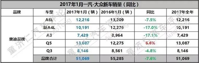 独家：2017年1月一汽-大众新车销量解读！