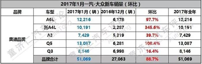 独家：2017年1月一汽-大众新车销量解读！