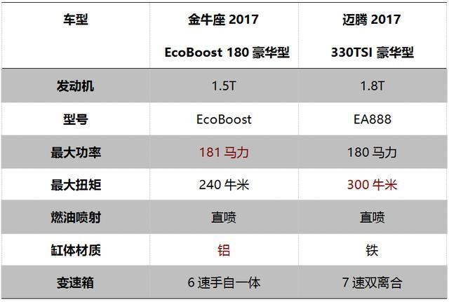 20万购车预算 金牛座和迈腾谁更胜一筹？