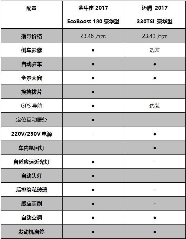 20万购车预算 金牛座和迈腾谁更胜一筹？