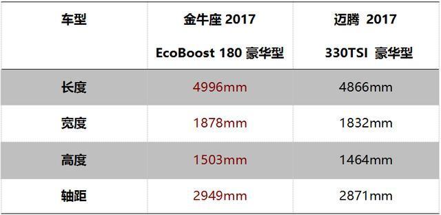 20万购车预算 金牛座和迈腾谁更胜一筹？