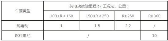 北京市新能源汽车补贴标准正式出台 有哪些新变化?