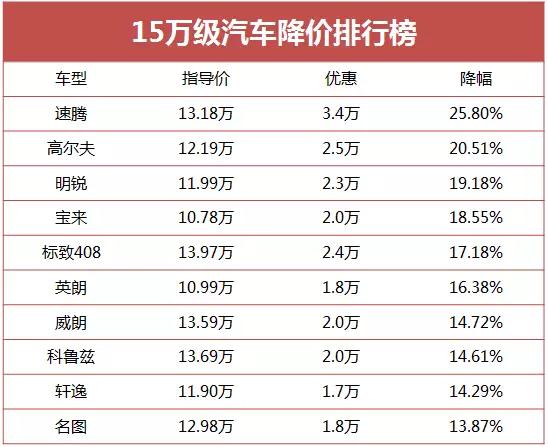 1月降价最狠的10款15万级家轿，最高降25%