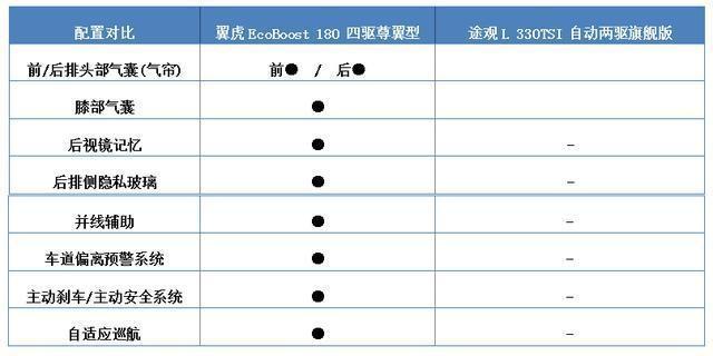 什么才叫良心价？翼虎和途观L对比看结果