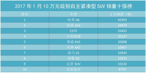 自主SUV集体爆发 这些黑马车型大翻身